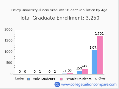 DeVry University-Illinois 2025 Graduate Enrollment by Age chart