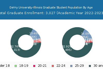 DeVry University-Illinois 2023 Graduate Enrollment Age Diversity Pie chart