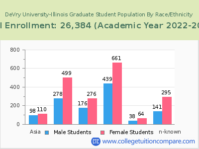 DeVry University-Illinois 2023 Graduate Enrollment by Gender and Race chart