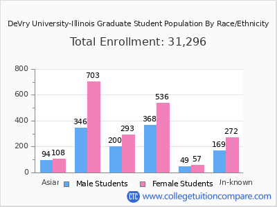 DeVry University-Illinois 2025 Graduate Enrollment by Gender and Race chart