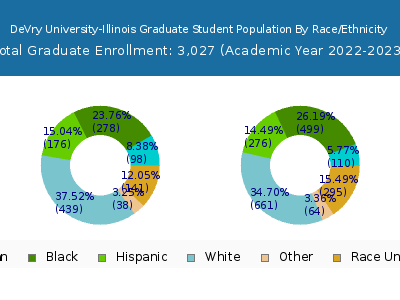 DeVry University-Illinois 2023 Graduate Enrollment by Gender and Race chart