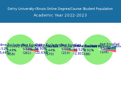 DeVry University-Illinois 2023 Online Student Population chart