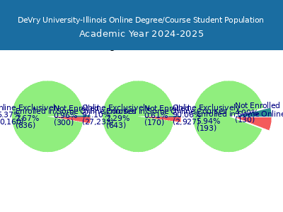 DeVry University-Illinois 2025 Online Student Population chart