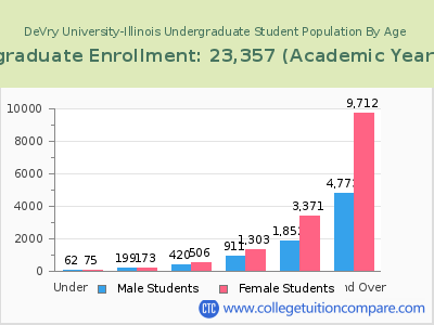 DeVry University-Illinois 2023 Undergraduate Enrollment by Age chart