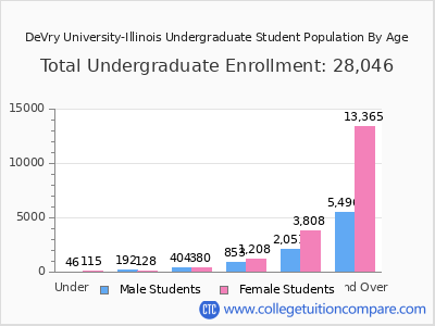 DeVry University-Illinois 2025 Undergraduate Enrollment by Age chart