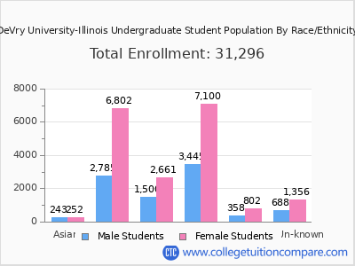 DeVry University-Illinois 2025 Undergraduate Enrollment by Gender and Race chart