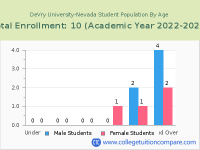 DeVry University-Nevada 2023 Student Population by Age chart