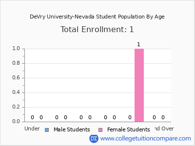 DeVry University-Nevada 2025 Student Population by Age chart