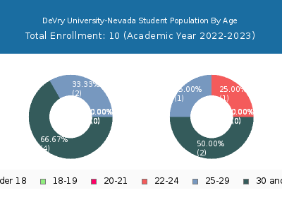 DeVry University-Nevada 2023 Student Population Age Diversity Pie chart