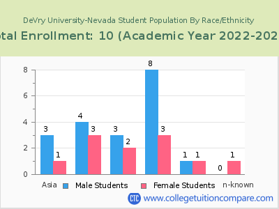 DeVry University-Nevada 2023 Student Population by Gender and Race chart