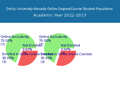 DeVry University-Nevada 2023 Online Student Population chart