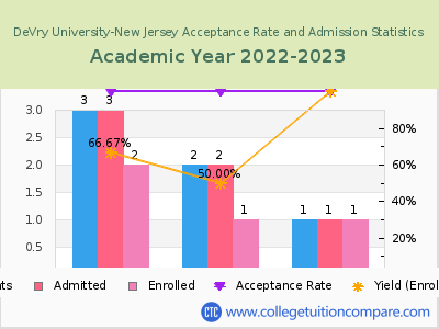 DeVry University-New Jersey 2023 Acceptance Rate By Gender chart