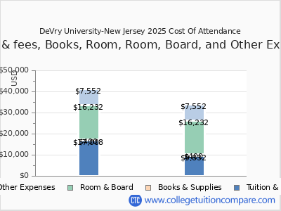 DeVry University-New Jersey 2025 COA (cost of attendance) chart