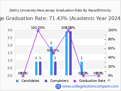 DeVry University-New Jersey graduation rate by race