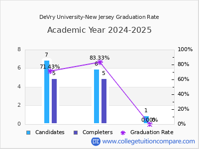 DeVry University-New Jersey graduation rate by gender