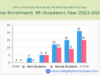 DeVry University-New Jersey 2023 Student Population by Age chart