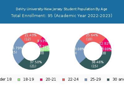 DeVry University-New Jersey 2023 Student Population Age Diversity Pie chart