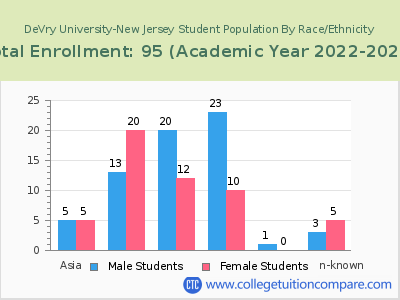 DeVry University-New Jersey 2023 Student Population by Gender and Race chart