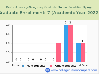 DeVry University-New Jersey 2023 Graduate Enrollment by Age chart