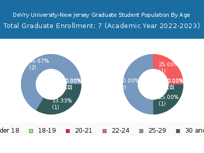 DeVry University-New Jersey 2023 Graduate Enrollment Age Diversity Pie chart