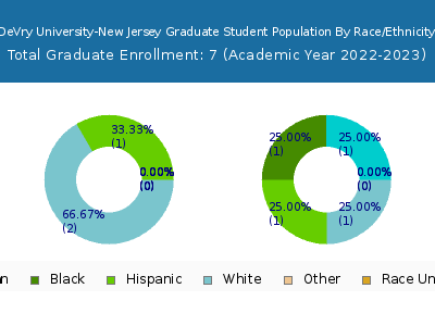 DeVry University-New Jersey 2023 Graduate Enrollment by Gender and Race chart