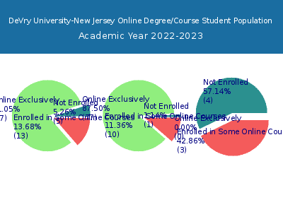 DeVry University-New Jersey 2023 Online Student Population chart