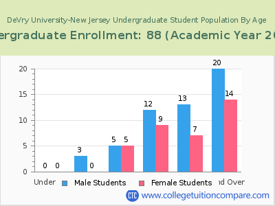 DeVry University-New Jersey 2023 Undergraduate Enrollment by Age chart