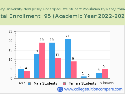 DeVry University-New Jersey 2023 Undergraduate Enrollment by Gender and Race chart