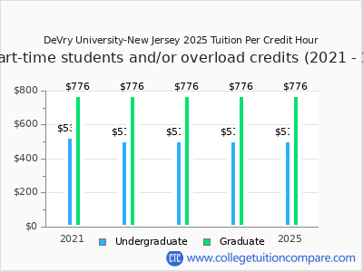 DeVry University-New Jersey 2025 cost per credit hour chart
