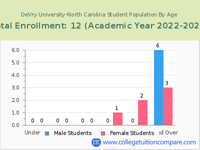 DeVry University-North Carolina 2023 Student Population by Age chart