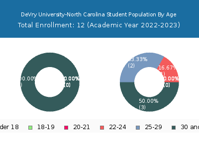 DeVry University-North Carolina 2023 Student Population Age Diversity Pie chart