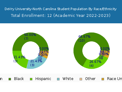 DeVry University-North Carolina 2023 Student Population by Gender and Race chart