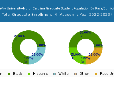 DeVry University-North Carolina 2023 Graduate Enrollment by Gender and Race chart
