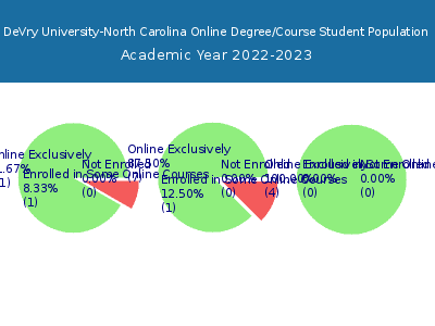 DeVry University-North Carolina 2023 Online Student Population chart