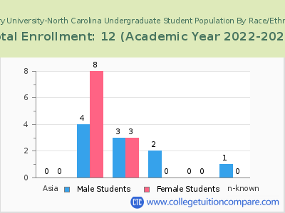 DeVry University-North Carolina 2023 Undergraduate Enrollment by Gender and Race chart