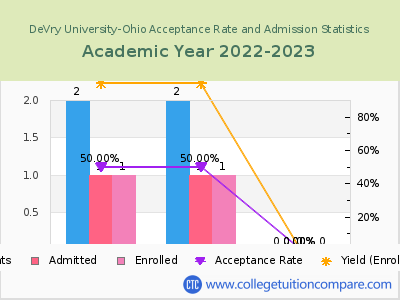 DeVry University-Ohio 2023 Acceptance Rate By Gender chart