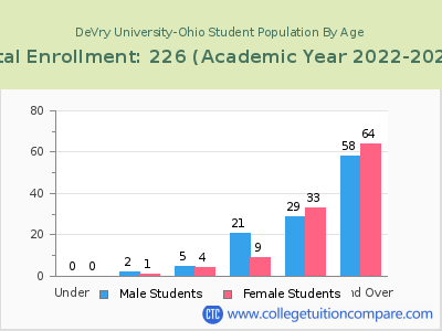 DeVry University-Ohio 2023 Student Population by Age chart