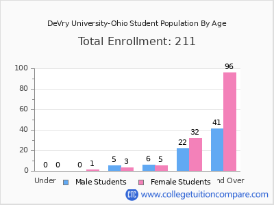 DeVry University-Ohio 2025 Student Population by Age chart