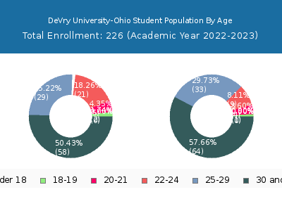 DeVry University-Ohio 2023 Student Population Age Diversity Pie chart