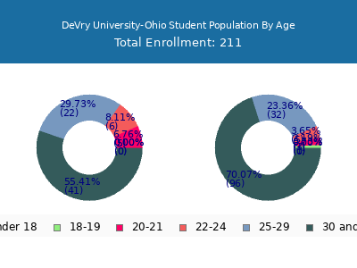 DeVry University-Ohio 2025 Student Population Age Diversity Pie chart
