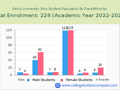 DeVry University-Ohio 2023 Student Population by Gender and Race chart