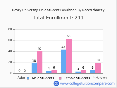 DeVry University-Ohio 2025 Student Population by Gender and Race chart
