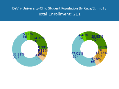 DeVry University-Ohio 2025 Student Population by Gender and Race chart