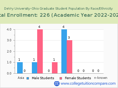 DeVry University-Ohio 2023 Graduate Enrollment by Gender and Race chart