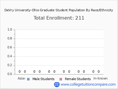 DeVry University-Ohio 2025 Graduate Enrollment by Gender and Race chart