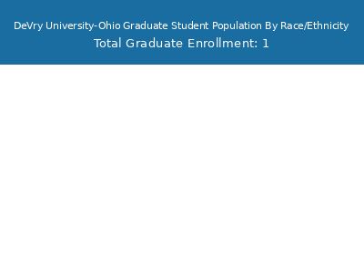 DeVry University-Ohio 2025 Graduate Enrollment by Gender and Race chart