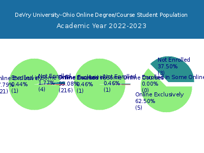 DeVry University-Ohio 2023 Online Student Population chart