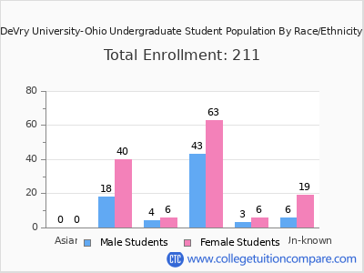 DeVry University-Ohio 2025 Undergraduate Enrollment by Gender and Race chart