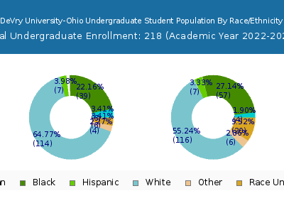 DeVry University-Ohio 2023 Undergraduate Enrollment by Gender and Race chart