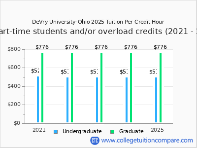 DeVry University-Ohio 2025 cost per credit hour chart